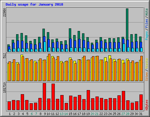 Daily usage for January 2018
