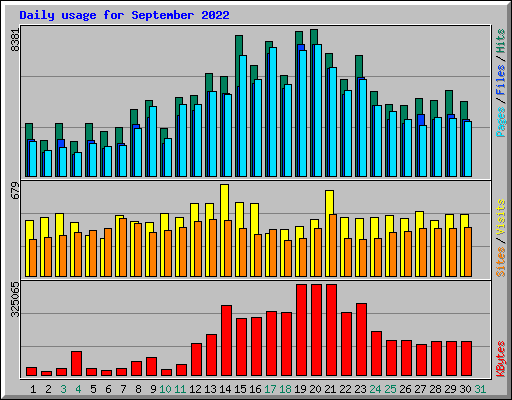Daily usage for September 2022