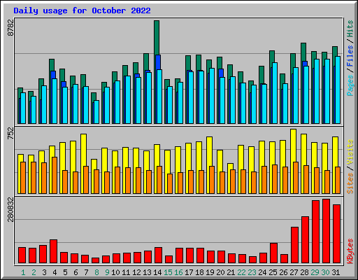 Daily usage for October 2022