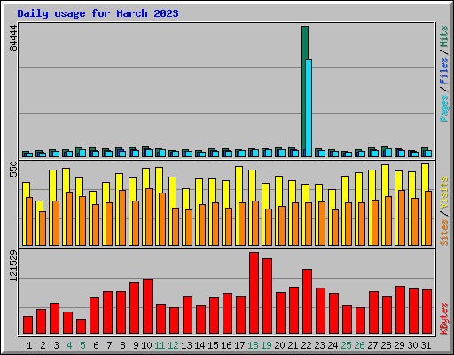 Daily usage for March 2023
