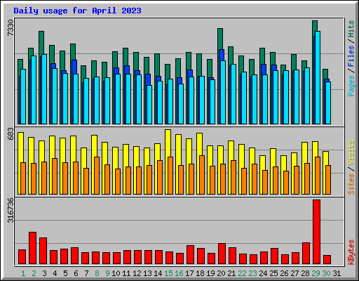 Daily usage for April 2023