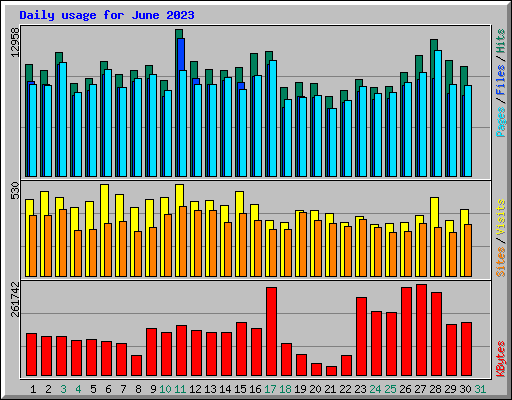 Daily usage for June 2023
