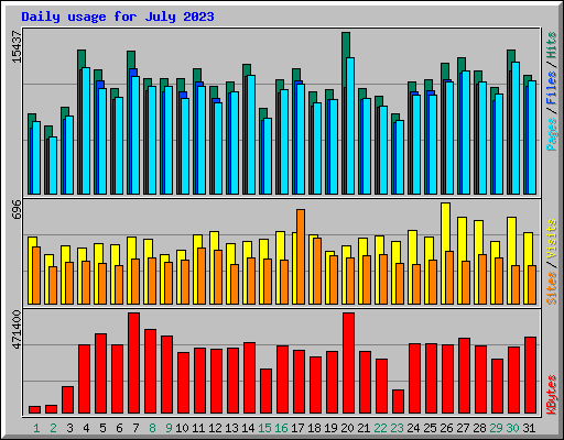 Daily usage for July 2023