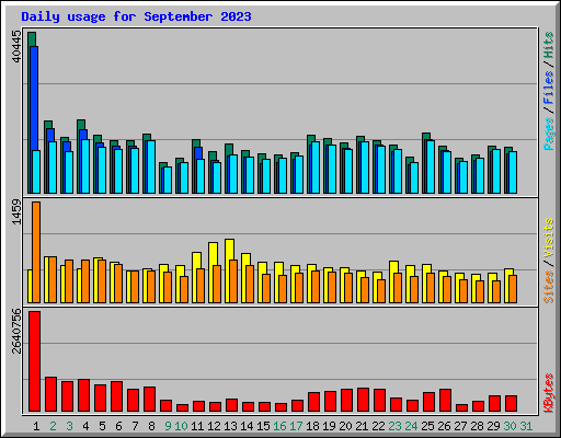 Daily usage for September 2023