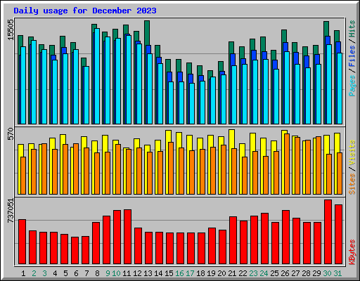 Daily usage for December 2023