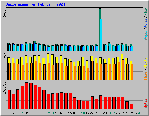 Daily usage for February 2024