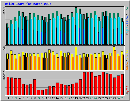Daily usage for March 2024