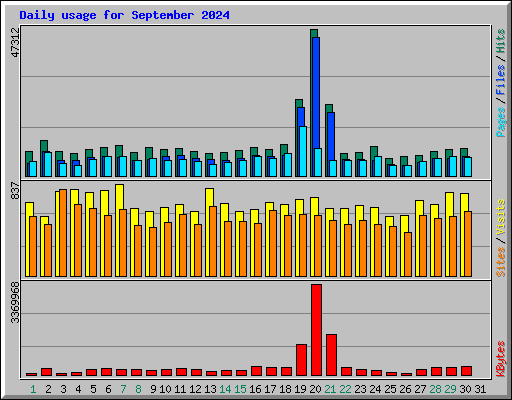 Daily usage for September 2024