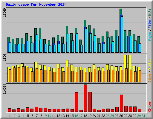 Daily usage for November 2024