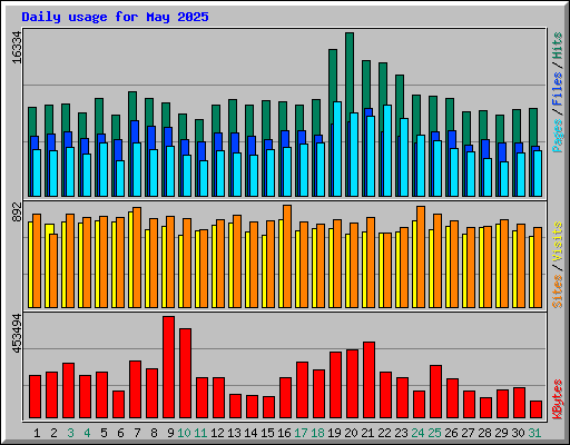 Daily usage for May 2025