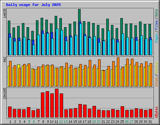 Daily usage for July 2025
