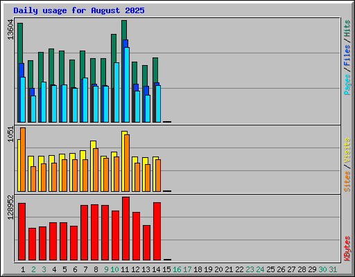 Daily usage for August 2025
