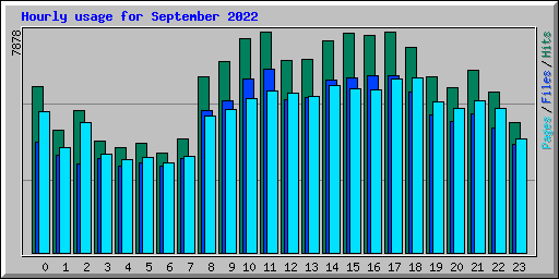 Hourly usage for September 2022