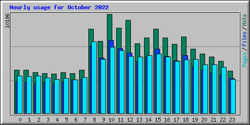 Hourly usage for October 2022