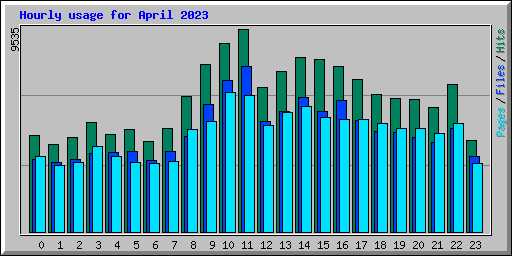Hourly usage for April 2023