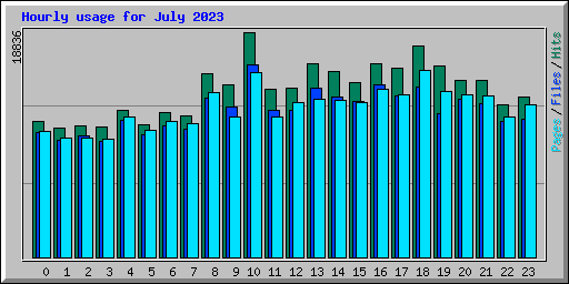 Hourly usage for July 2023