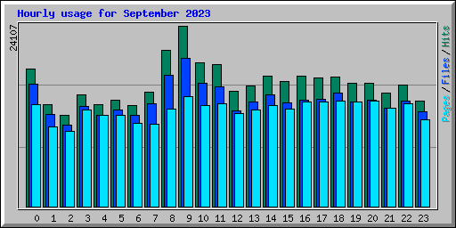 Hourly usage for September 2023