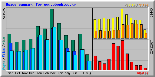 Usage summary for www.bbweb.co.kr